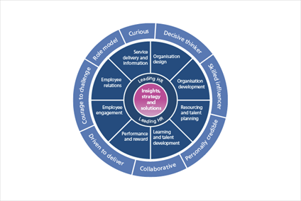 The Chartered Institute of Professional Development HR professional Map on Craig Educational Consult
