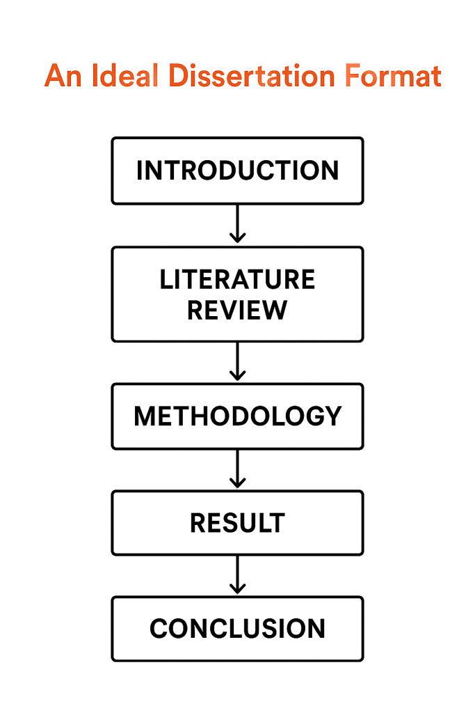 These are the processes involved in an ideal dissertation. They make the ideal dissertation format - Craig educationaal consult
